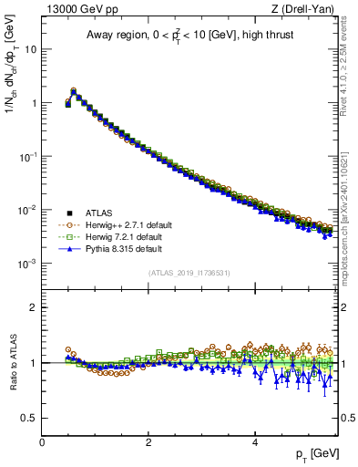Plot of ch.pt in 13000 GeV pp collisions