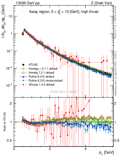 Plot of ch.pt in 13000 GeV pp collisions