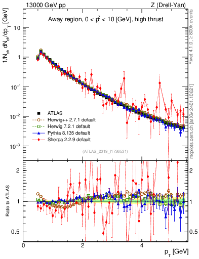 Plot of ch.pt in 13000 GeV pp collisions