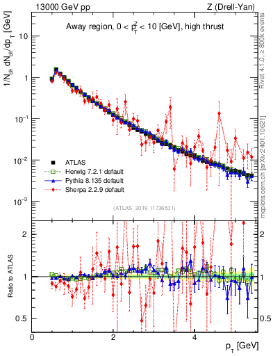 Plot of ch.pt in 13000 GeV pp collisions