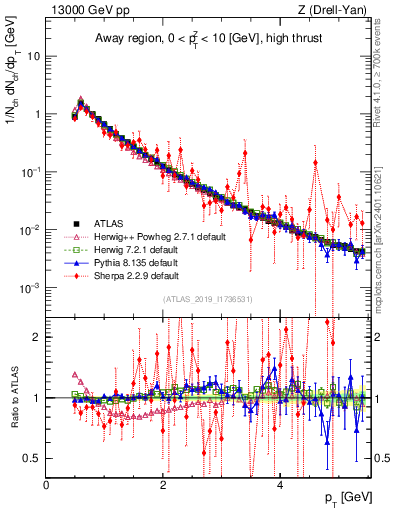 Plot of ch.pt in 13000 GeV pp collisions