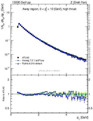Plot of ch.pt in 13000 GeV pp collisions