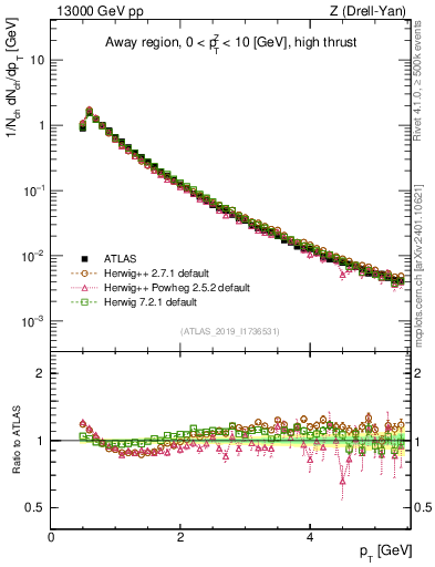 Plot of ch.pt in 13000 GeV pp collisions