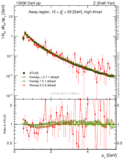 Plot of ch.pt in 13000 GeV pp collisions
