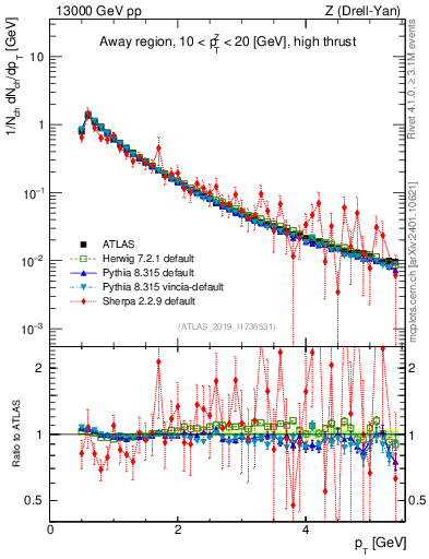Plot of ch.pt in 13000 GeV pp collisions