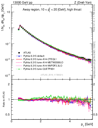 Plot of ch.pt in 13000 GeV pp collisions