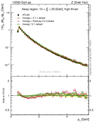 Plot of ch.pt in 13000 GeV pp collisions