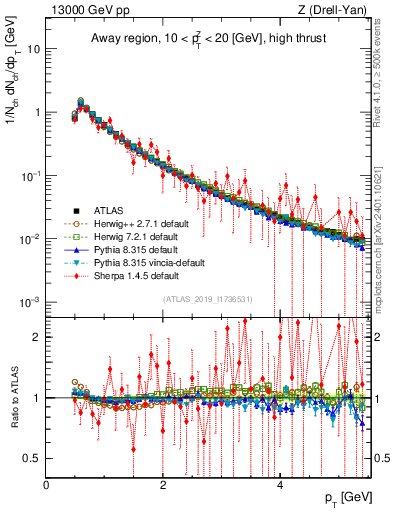 Plot of ch.pt in 13000 GeV pp collisions