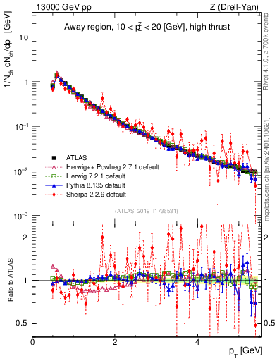 Plot of ch.pt in 13000 GeV pp collisions