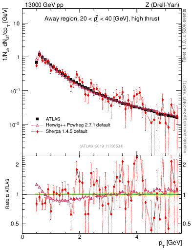 Plot of ch.pt in 13000 GeV pp collisions