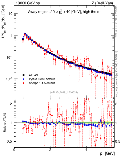 Plot of ch.pt in 13000 GeV pp collisions