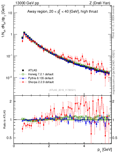 Plot of ch.pt in 13000 GeV pp collisions