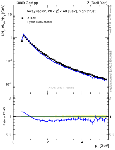 Plot of ch.pt in 13000 GeV pp collisions