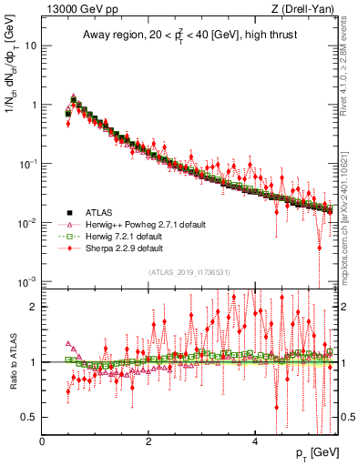 Plot of ch.pt in 13000 GeV pp collisions