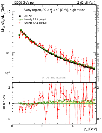 Plot of ch.pt in 13000 GeV pp collisions