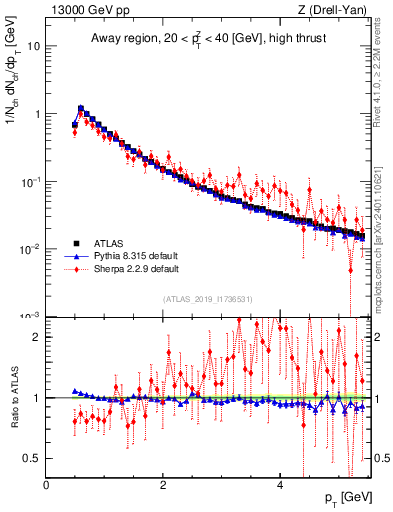 Plot of ch.pt in 13000 GeV pp collisions