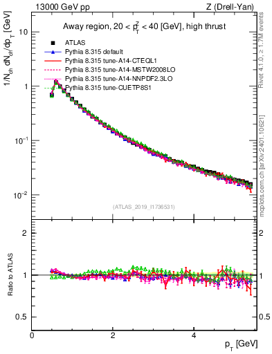 Plot of ch.pt in 13000 GeV pp collisions
