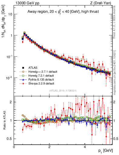 Plot of ch.pt in 13000 GeV pp collisions
