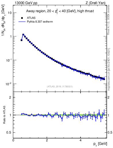 Plot of ch.pt in 13000 GeV pp collisions