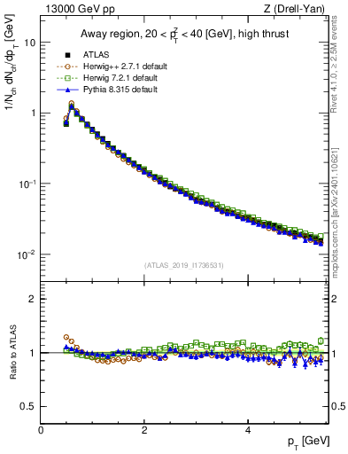 Plot of ch.pt in 13000 GeV pp collisions
