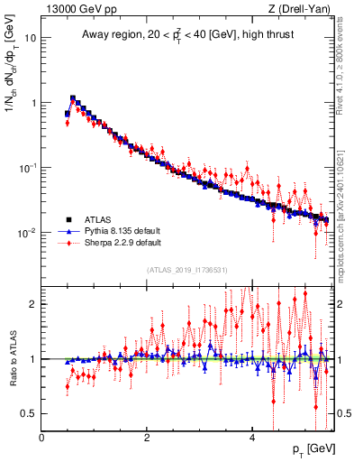 Plot of ch.pt in 13000 GeV pp collisions
