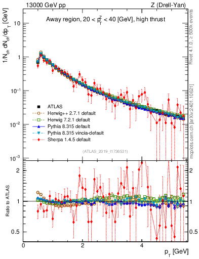 Plot of ch.pt in 13000 GeV pp collisions