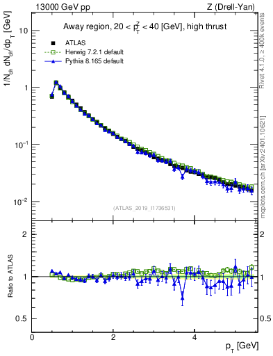 Plot of ch.pt in 13000 GeV pp collisions
