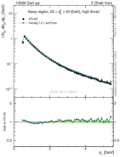 Plot of ch.pt in 13000 GeV pp collisions