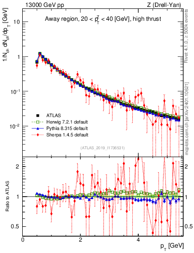 Plot of ch.pt in 13000 GeV pp collisions