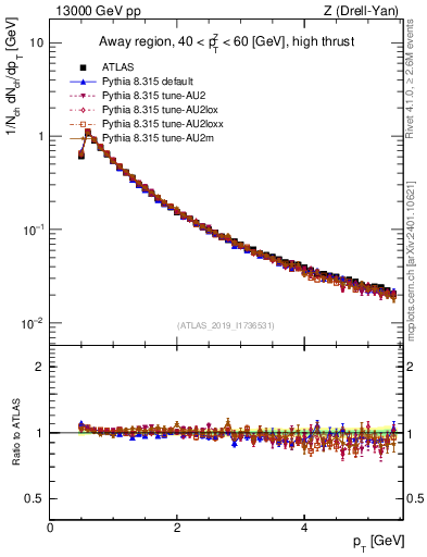 Plot of ch.pt in 13000 GeV pp collisions