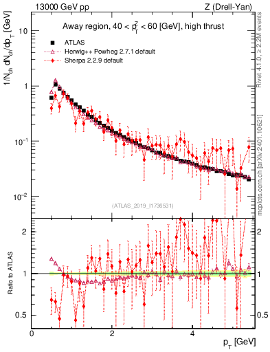 Plot of ch.pt in 13000 GeV pp collisions