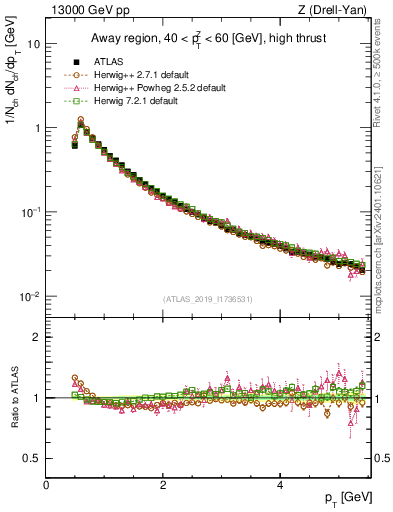 Plot of ch.pt in 13000 GeV pp collisions