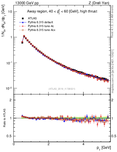 Plot of ch.pt in 13000 GeV pp collisions