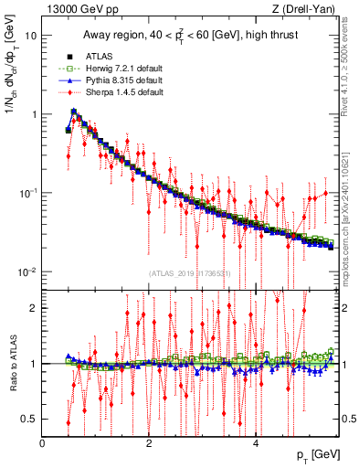 Plot of ch.pt in 13000 GeV pp collisions