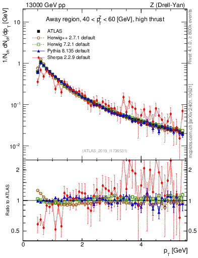 Plot of ch.pt in 13000 GeV pp collisions