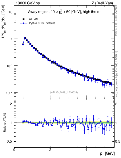 Plot of ch.pt in 13000 GeV pp collisions