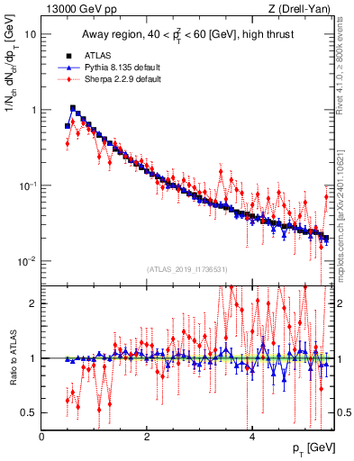 Plot of ch.pt in 13000 GeV pp collisions