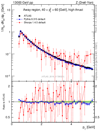 Plot of ch.pt in 13000 GeV pp collisions