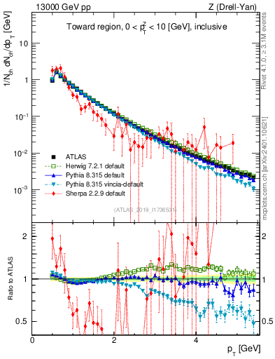 Plot of ch.pt in 13000 GeV pp collisions