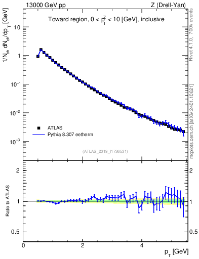 Plot of ch.pt in 13000 GeV pp collisions