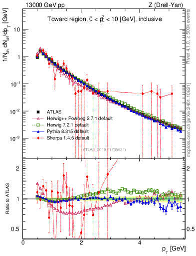 Plot of ch.pt in 13000 GeV pp collisions