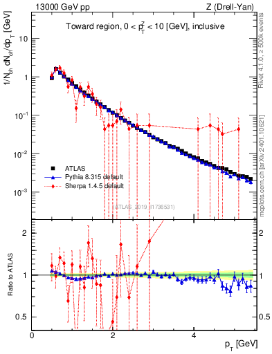 Plot of ch.pt in 13000 GeV pp collisions