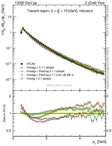 Plot of ch.pt in 13000 GeV pp collisions