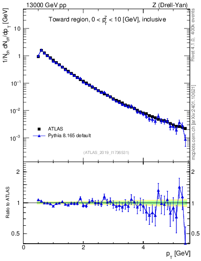 Plot of ch.pt in 13000 GeV pp collisions