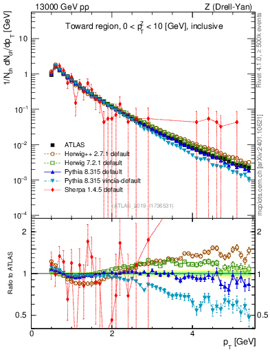 Plot of ch.pt in 13000 GeV pp collisions