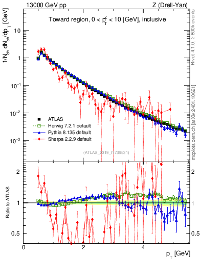 Plot of ch.pt in 13000 GeV pp collisions