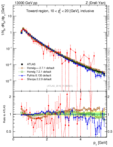 Plot of ch.pt in 13000 GeV pp collisions