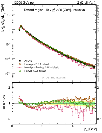 Plot of ch.pt in 13000 GeV pp collisions