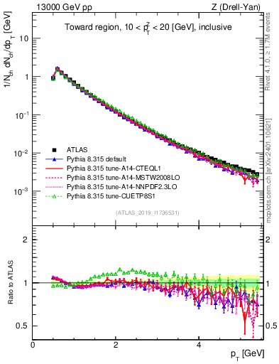 Plot of ch.pt in 13000 GeV pp collisions