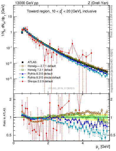 Plot of ch.pt in 13000 GeV pp collisions